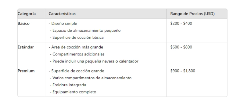 Tabla de precios de carritos de hot dogs en centroamérica